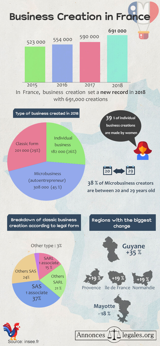 infographic business creation in france