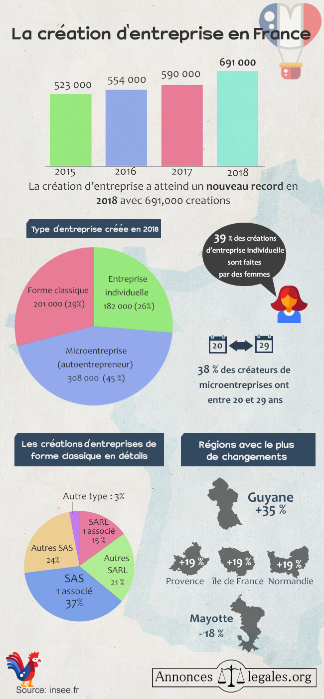 infographie creation entreprise en france